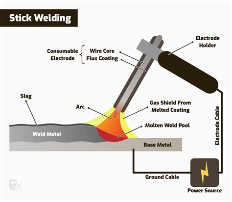 what can you do with sheet metal arc welding|when was stick welding invented.